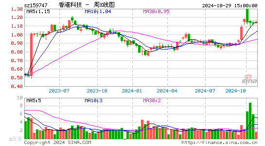 香港科技周K线图