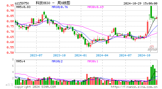 科技HK50周K线图