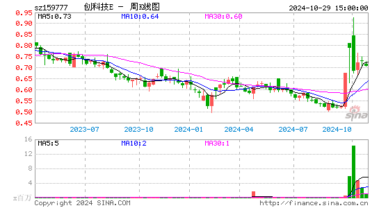 创科技E周K线图
