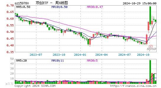 双创ETF周K线图