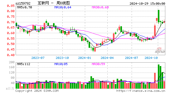 互联网周K线图