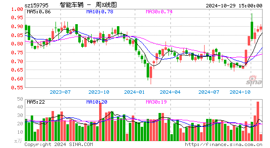 智能车辆周K线图