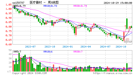 医疗器材周K线图
