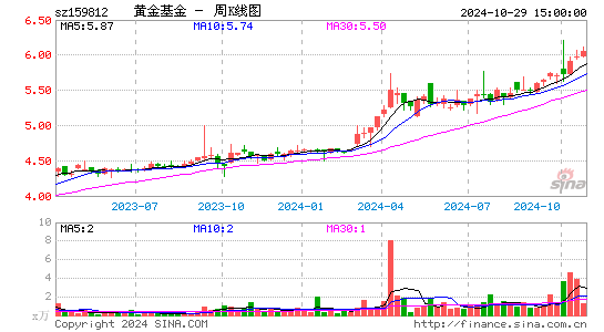 黄金基金周K线图