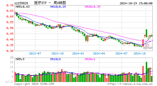 医疗ETF周K线图