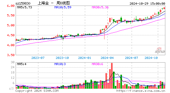 上海金周K线图