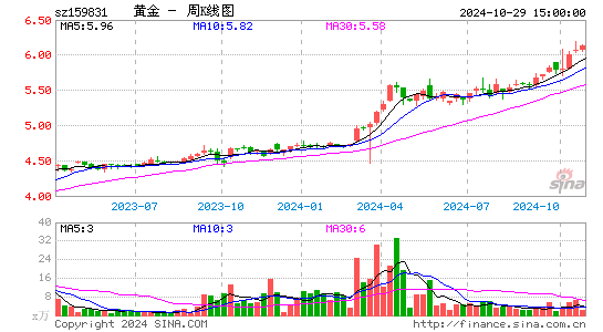 黄金周K线图