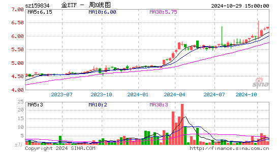 金ETF周K线图