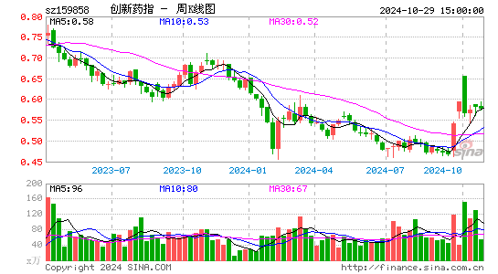 创新药指周K线图