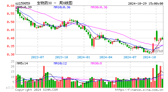 生物药30周K线图