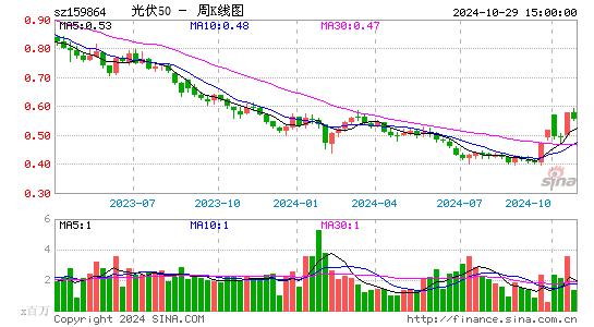 光伏50周K线图