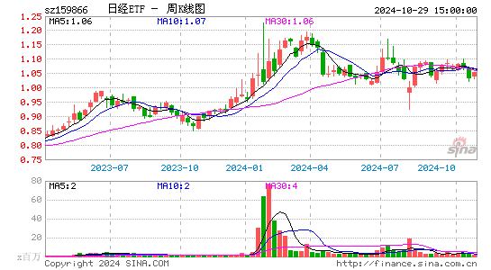 日经ETF周K线图