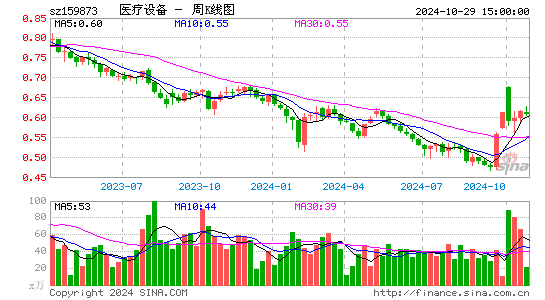 医疗设备周K线图