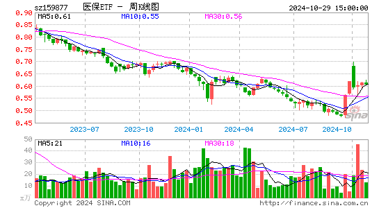 医保ETF周K线图