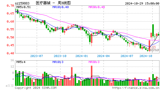 医疗器械周K线图