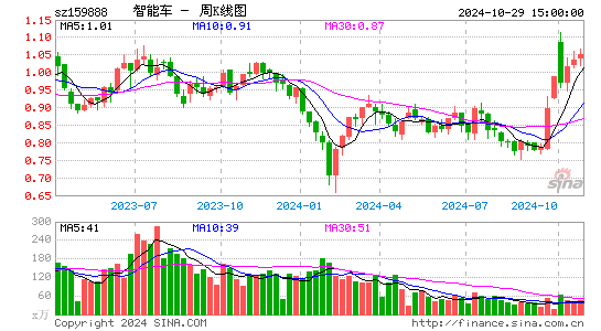 智能车周K线图