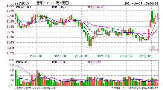 智车ETF周K线图