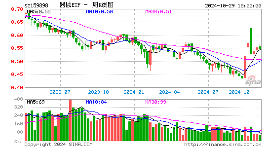 器械ETF周K线图