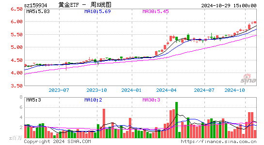 黄金ETF周K线图