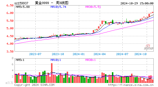 黄金9999周K线图