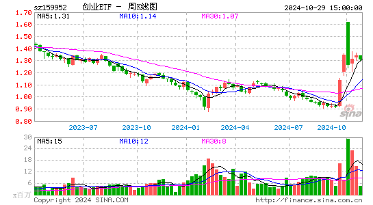 创业ETF周K线图