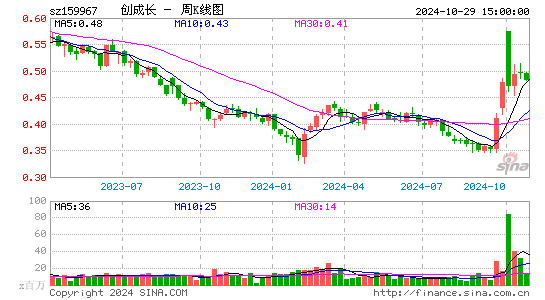 创成长周K线图