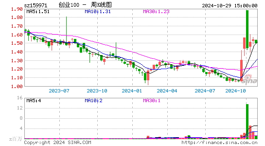 创业100周K线图