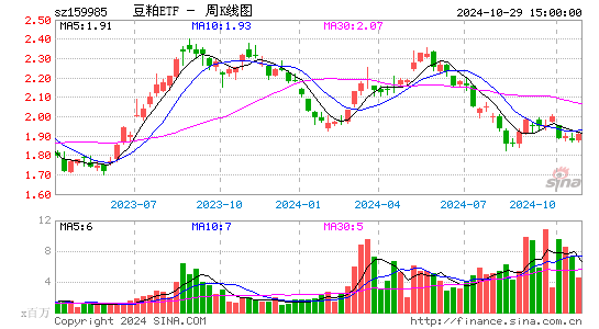 豆粕ETF周K线图