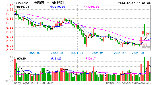 创新药周K线图