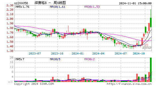 深赛格B周K线图