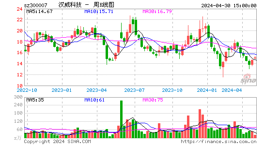 汉威科技2023-06-06周K线图
