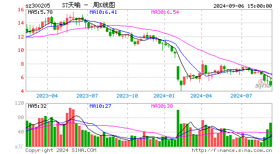 ST天喻周K线图