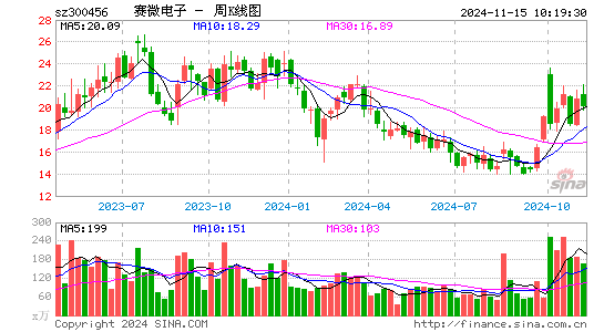 耐威科技(300456)2020-02-12 02:15 投资者问答