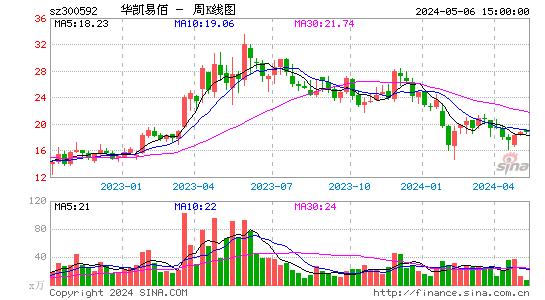 华凯易佰2023-03-28周K线图