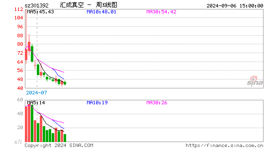 汇成真空周K线图