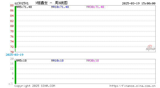 N恒鑫生周K线图