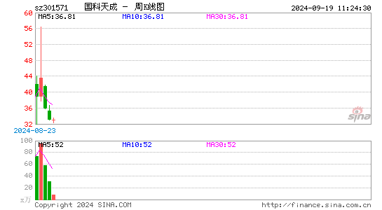 国科天成周K线图