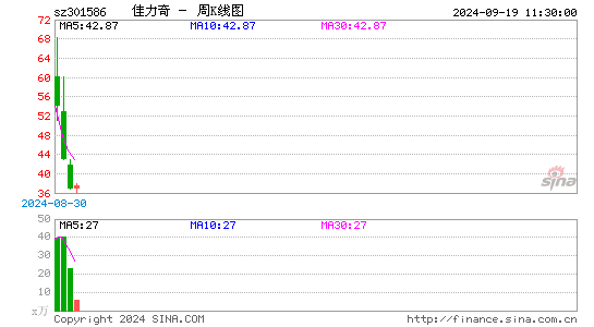 佳力奇周K线图