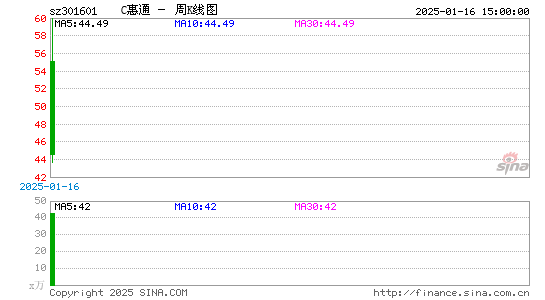 N惠通周K线图