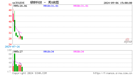 绿联科技周K线图