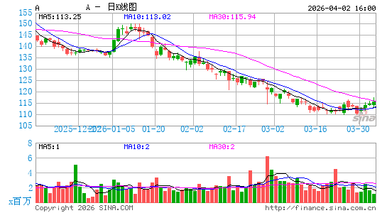 安捷伦科技公司日K线图