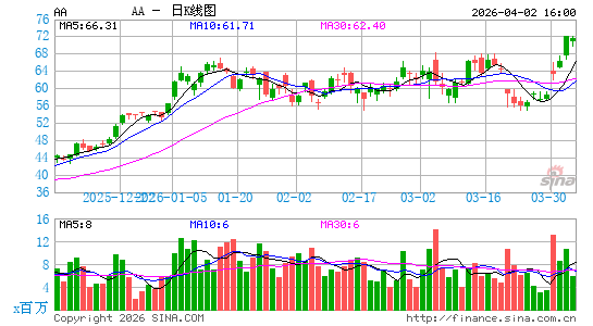 美国铝业公司日K线图