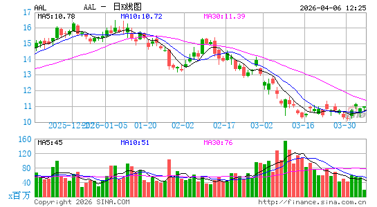 美国航空集团公司日K线图