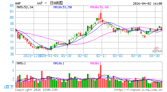 Advance Auto Parts, Inc.日K线图
