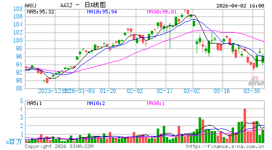 亚洲ETF-iShares MSCI日K线图