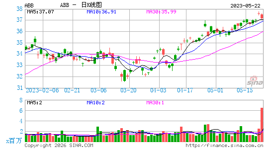 阿西布朗勃法瑞公司日K线图