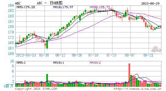 美源伯根集团日K线图