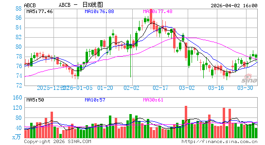 ABC银行日K线图