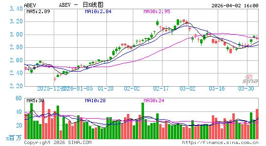 安贝夫集团日K线图
