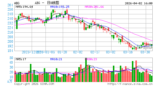 阿斯伯里汽车集团日K线图
